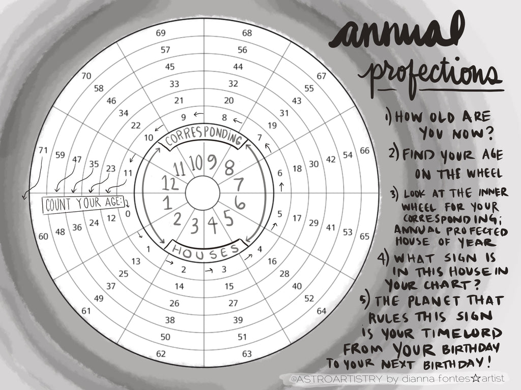 WTF is A Timelord?! | Annual Profections